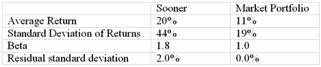 The following data are available relating to the performance of Sooner Stock Fund and the market portfolio:   The risk-free return during the sample period was 3%. Calculate the Jensen measure of performance evaluation for Sooner Stock Fund. A) 2.6% B) 4.00% C) 8.67% D) 31.43% E) 37.14%