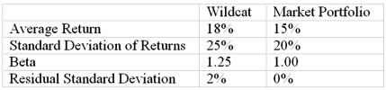 The following data are available relating to the performance of Wildcat Fund and the market portfolio:   The risk-free return during the sample period was 7%. Calculate Jensen's measure of performance for Wildcat Fund. A) 1.00% B) 8.80% C) 44.00% D) 50.00%
