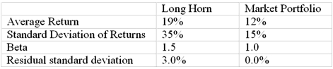 The following data are available relating to the performance of Long Horn Stock Fund and the market portfolio:   The risk-free return during the sample period was 6%. What is the Treynor measure of performance evaluation for Long Horn Stock Fund A) 1.33% B) 4.00% C) 8.67% D) 31.43% E) 37.14%