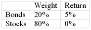 In a particular year, Razorback Mutual Fund earned a return of 1% by making the following investments in asset classes:   The return on a bogey portfolio was 2%, calculated from the following information.   The contribution of asset allocation across markets to the Razorback Fund's total excess return was A) -1.80%. B) -1.00%. C) 0.80%. D) 1.00%.