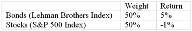 In a particular year, Razorback Mutual Fund earned a return of 1% by making the following investments in asset classes:   The return on a bogey portfolio was 2%, calculated from the following information.   The contribution of asset allocation across markets to the Razorback Fund's total excess return was A) -1.80%. B) -1.00%. C) 0.80%. D) 1.00%.