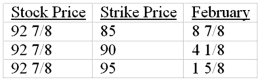 The following price quotations on WFM were taken from the Wall Street Journal.   The premium on one WFM February 90 call contract is A) $4.1250. B) $418.00. C) $412.50. D) $158.00.