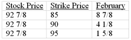 The following price quotations on WFM were taken from the Wall Street Journal.   The premium on one WFM February 85 call contract is A) $8.875. B) $887.50. C) $412.50. D) $158.00.