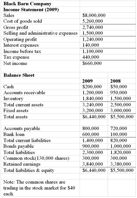 The financial statements of Black Barn Company are given below.   Refer to the financial statements of Black Barn Company.The firm's quick ratio for 2009 is A) 1.69. B) 1.52. C) 1.23. D) 1.07. E) 1.00.