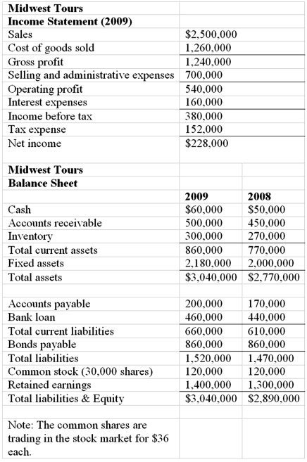 The financial statements of Midwest Tours are given below.   Refer to the financial statements of Midwest Tours.The firm's inventory turnover ratio for 2009 is A) 2.86. B) 1.23. C) 5.96. D) 4.42. E) 4.86.