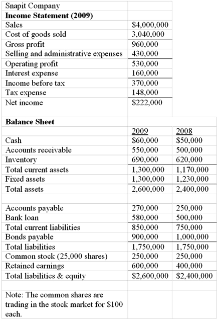The financial statements of Snapit Company are given below.   Refer to the financial statements of Snapit Company.The firm's times interest earned ratio for 2009 is A) 2.26. B) 3.16. C) 3.84. D) 3.31. E) None of the options