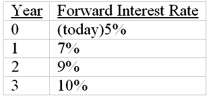 Suppose that all investors expect that interest rates for the 4 years will be as follows:   What is the price of 3-year zero-coupon bond with a par value of $1,000 A) $863.83 B) $816.58 C) $772.18 D) $765.55 E) None of the options