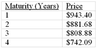 The following is a list of prices for zero-coupon bonds with different maturities and par value of $1,000.   What is the price of a 4-year maturity bond with a 12% coupon rate paid annually (Par value = $1,000.)  A) $742.09 B) $1,222.09 C) $1,000.00 D) $1,141.92 E) None of the options