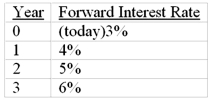 Suppose that all investors expect that interest rates for the 4 years will be as follows:   What is the price of a 2-year maturity bond with a 5% coupon rate paid annually (Par value = $1,000.)  A) $1,092.97 B) $1,054.24 C) $1,028.51 D) $1,073.34 E) None of the options