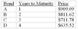 Consider the following $1,000 par value zero-coupon bonds:   The yield to maturity on bond D is A) 10%. B) 11%. C) 12%. D) 14%. E) None of the options
