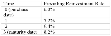 Three years ago you purchased a bond for $974.69.The bond had three years to maturity, a coupon rate of 8%, paid annually, and a face value of $1,000.Each year you reinvested all coupon interest at the prevailing reinvestment rate shown in the table below.Today is the bond's maturity date.What is your realized compound yield on the bond   A) 6.43% B) 7.96% C) 8.23% D) 8.97% E) 9.13%