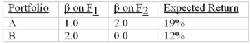 Consider the multifactor APT.There are two independent economic factors, F<sub>1</sub> and F<sub>2</sub>.The risk-free rate of return is 6%.The following information is available about two well-diversified portfolios:   Assuming no arbitrage opportunities exist, the risk premium on the factor F<sub>1</sub> portfolio should be A) 3%. B) 4%. C) 5%. D) 6%.
