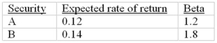 Given are the following two stocks A and B:   If the expected market rate of return is 0.09 and the risk-free rate is 0.05, which security would be considered the better buy and why A) A because it offers an expected excess return of 1.2%. B) B because it offers an expected excess return of 1.8%. C) A because it offers an expected excess return of 2.2%. D) B because it offers an expected return of 14%. E) B because it has a higher beta.