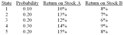 Consider the following probability distribution for stocks A and B:   The standard deviations of stocks A and B are _____ and _____, respectively. A) 1.5%; 1.9% B) 2.5%; 1.1% C) 3.2%; 2.0% D) 1.5%; 1.1%
