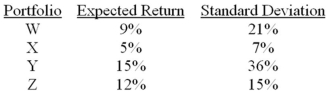 Which one of the following portfolios cannot lie on the efficient frontier as described by Markowitz   A) Only portfolio W cannot lie on the efficient frontier. B) Only portfolio X cannot lie on the efficient frontier. C) Only portfolio Y cannot lie on the efficient frontier. D) Only portfolio Z cannot lie on the efficient frontier. E) Cannot tell from the information given.