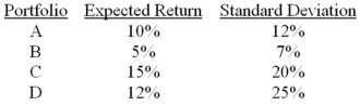 Which one of the following portfolios cannot lie on the efficient frontier as described by Markowitz   A) Only portfolio A cannot lie on the efficient frontier. B) Only portfolio B cannot lie on the efficient frontier. C) Only portfolio C cannot lie on the efficient frontier. D) Only portfolio D cannot lie on the efficient frontier. E) Cannot tell from the information given.