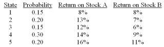 Consider the following probability distribution for stocks A and B:   If you invest 35% of your money in A and 65% in B, what would be your portfolio's expected rate of return and standard deviation A) 9.9%; 3% B) 9.9%; 1.1% C) 10%; 1.7% D) 10%; 3%
