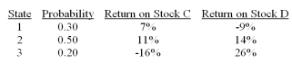 Consider the following probability distribution for stocks C and D:   If you invest 25% of your money in C and 75% in D, what would be your portfolio's expected rate of return and standard deviation A) 9.891%; 8.70% B) 9.945%; 11.12% C) 8.225%; 8.70% D) 10.275%; 11.12%