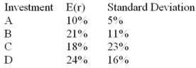 According to the mean-variance criterion, which of the statements below is correct   A) Investment B dominates investment A. B) Investment B dominates investment C. C) Investment D dominates all of the other investments. D) Investment D dominates only investment B. E) Investment C dominates investment A. 