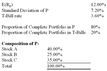 Your client, Bo Regard, holds a complete portfolio that consists of a portfolio of risky assets (P)  and T-Bills.The information below refers to these assets.   What is the equation of Bo's capital allocation line A) E(r<sub>C</sub>)  = 7.2 + 3.6 × Standard Deviation of C B) E(r<sub>C</sub>)  = 3.6 + 1.167 × Standard Deviation of C C) E(r<sub>C</sub>)  = 3.6 + 12.0 × Standard Deviation of C D) E(r<sub>C</sub>)  = 0.2 + 1.167 × Standard Deviation of C E) E(r<sub>C</sub>)  = 3.6 + 0.857 × Standard Deviation of C
