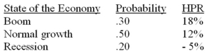 You have been given this probability distribution for the holding-period return for KMP stock:   What is the expected standard deviation for KMP stock A) 6.91% B) 8.13% C) 7.79% D) 7.25% E) 8.85%
