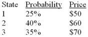 <strong>Toyota stock has the following probability distribution of expected prices one year from now:   If you buy Toyota today for $55 and it will pay a dividend during the year of $4 per share, what is your expected holding-period return on Toyota</strong> A)17.72% B)18.89% C)17.91% D)18.18% <div style=padding-top: 35px> 