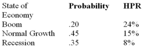 You have been given this probability distribution for the holding-period return for Cheese, Inc.stock:   Assuming that the expected return on Cheese's stock is 14.35%, what is the standard deviation of these returns A) 4.72% B) 6.30% C) 4.38% D) 5.74% E) None of the options