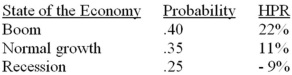 You have been given this probability distribution for the holding-period return for a stock:   What is the expected standard deviation for the stock A) 2.07% B) 9.96% C) 7.04% D) 1.44% E) None of the options