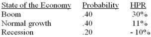 You have been given this probability distribution for the holding-period return for GM stock:   What is the expected holding-period return for GM stock A) 10.4% B) 11.4% C) 12.4% D) 13.4% E) 14.4%