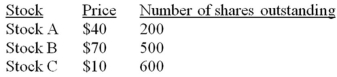 <strong>Consider the following three stocks: The value-weighted index constructed with the three stocks using a divisor of 100 is</strong> A)1.2. B)1200. C)490. D)4900. E)