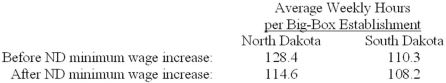 Consider the following hypothetical difference-in-differences results concerning the average of hours worked in  big-box stores  between North and South Dakota before and after North Dakota increased its minimum wage.The minimum wage increase is associated with average hours of working decreasing by how much per week in North Dakota relative to South Dakota?   A) 2.1 hours B) 11.7 hours C) 13.8 hours D) 15.9 hours E) 20.2 hours