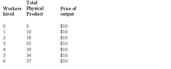 <strong>The figures below give the production schedule and the product demand schedule for a firm, which has to decide how many workers to hire. If the wage = $40 for the time period in question, then the number of workers hired is:</strong> A) 2 B) 3 C) 6 D) 5 E) 4
