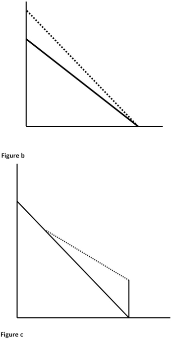 The following diagrams of budget constraints pertain to the next three questions. The vertical axis is Income and the horizontal axis is Leisure.        -Which of the diagrams of budget constraints above depicts the Earned Income Tax Credit program? A)  a B)  b C)  c D)  d