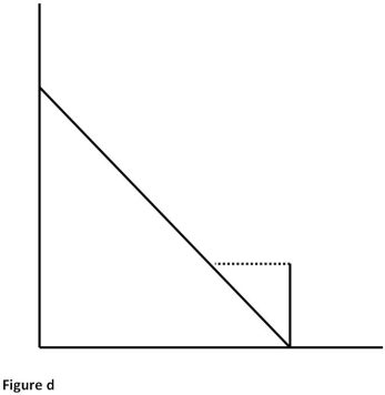 The following diagrams of budget constraints pertain to the next three questions. The vertical axis is Income and the horizontal axis is Leisure.        -Which of the diagrams of budget constraints above depicts the Earned Income Tax Credit program? A)  a B)  b C)  c D)  d