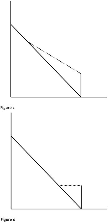 The following diagrams of budget constraints pertain to the next three questions. The vertical axis is Income and the horizontal axis is Leisure.      -Which of the diagrams of budget constraints above depicts the Negative Income Tax program? A)  a B)  b C)  c D)  d
