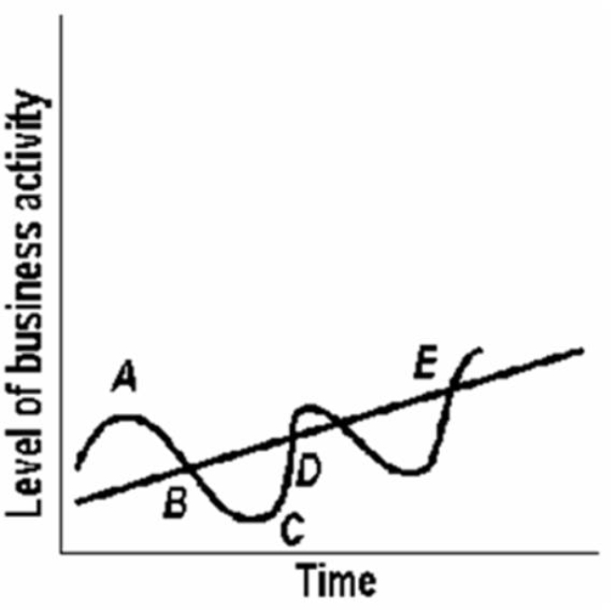   -Refer to the above diagram.The phases of the business cycle from points A to D are,respectively: A)  peak,recession,expansion,trough. B)  trough,expansion,expansion,peak. C)  expansion,recession,trough,peak. D)  peak,recession,trough,expansion.