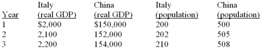   -Refer to the above table.Between years 1 and 2,real GDP grew by _______ percent in Italy: A)  3 B)  4 C)  5 D)  10