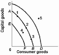   -Refer to the above diagram.If there is a movement away from the full employment of resources in an economy with production possibilities curve AB,this can be shown by: A)  a shift of the curve from AB to CD. B)  a movement from point 3 to point 1. C)  a movement from point 2 to point 4. D)  point 5 in the diagram.