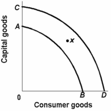   -Refer to the above graph.If the production possibilities curve for an economy is at CD but the economy is operating at point X,the reasons are most likely to be: A)  technological progress and industrial change. B)  increases in the quantity and the quality of resources. C)  improvement in labour productivity and the number of worker-hours. D)  lack of full employment and inefficient allocation of resources.