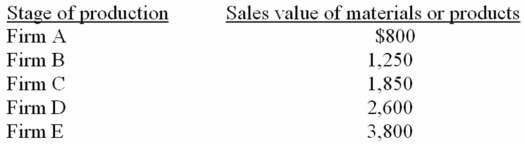 <strong>The value added by firms A-E from the production of the product described below is:  </strong> A) $3,000 B) $3,800 C) $6,500 D) $10,300 <div style=padding-top: 35px> 