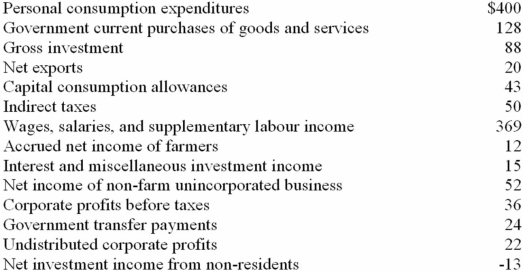 <strong>Refer to the information below.Net investment: All figures are in billions.  </strong> A) cannot be determined from the data given. B) is $45. C) is $53. D) is $72. <div style=padding-top: 35px> 