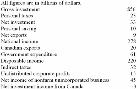 <strong>  Refer to the above information.The gross domestic product is:</strong> A) $328 B) $402 C) $382 D) $336 <div style=padding-top: 35px> 