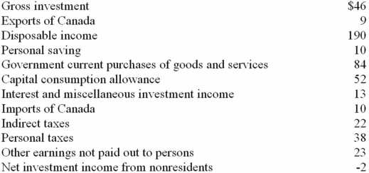 <strong>Refer to the information below.The gross domestic product is: All figures are in billions of dollars.  </strong> A) $326 B) $282 C) $309 D) $300 <div style=padding-top: 35px> 