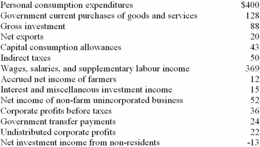 Refer to the information below.The gross domestic product for this economy is: All figures are in billions.   A)  $584 B)  $592 C)  $609 D)  $636