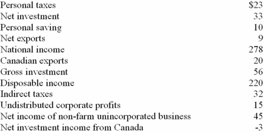 Refer to the information below.The capital consumption allowance: All figures are in billions of dollars.   A)  cannot be calculated. B)  is $23. C)  is $14. D)  is $32.