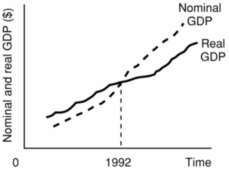   -Refer to the above diagram.The base year used in determining the price indices for this economy: A)  cannot be determined from the information given. B)  is some year before 1992. C)  is more recent than 1992. D)  is 1992.