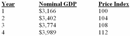 Answer the question(s) based on the following data,using year 1 as the base year.All dollars are in billions.    -Refer to the above data.Real GDP in year 2 was approximately: A)  $3,245 billion. B)  $3,271 billion. C)  $3,295 billion. D)  $3,402 billion.