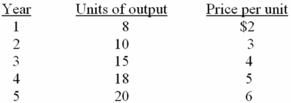 The table below indicates the price and output data over a five year period for an economy that produces only one good.    -Refer to the above data.If year 2 is the base year,the percentage increase in real GDP from year 2 to year 4 is: A)  40 percent. B)  60 percent. C)  100 percent. D)  80 percent.
