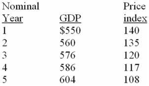   -For the above economy,the real GDP in year 3 is: A)  $520 B)  $485 C)  $576 D)  $480