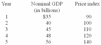 Consider the following data for a hypothetical economy:   The economy's real GDP has declined between years: A)  1 and 2. B)  2 and 3. C)  3 and 4. D)  4 and 5.